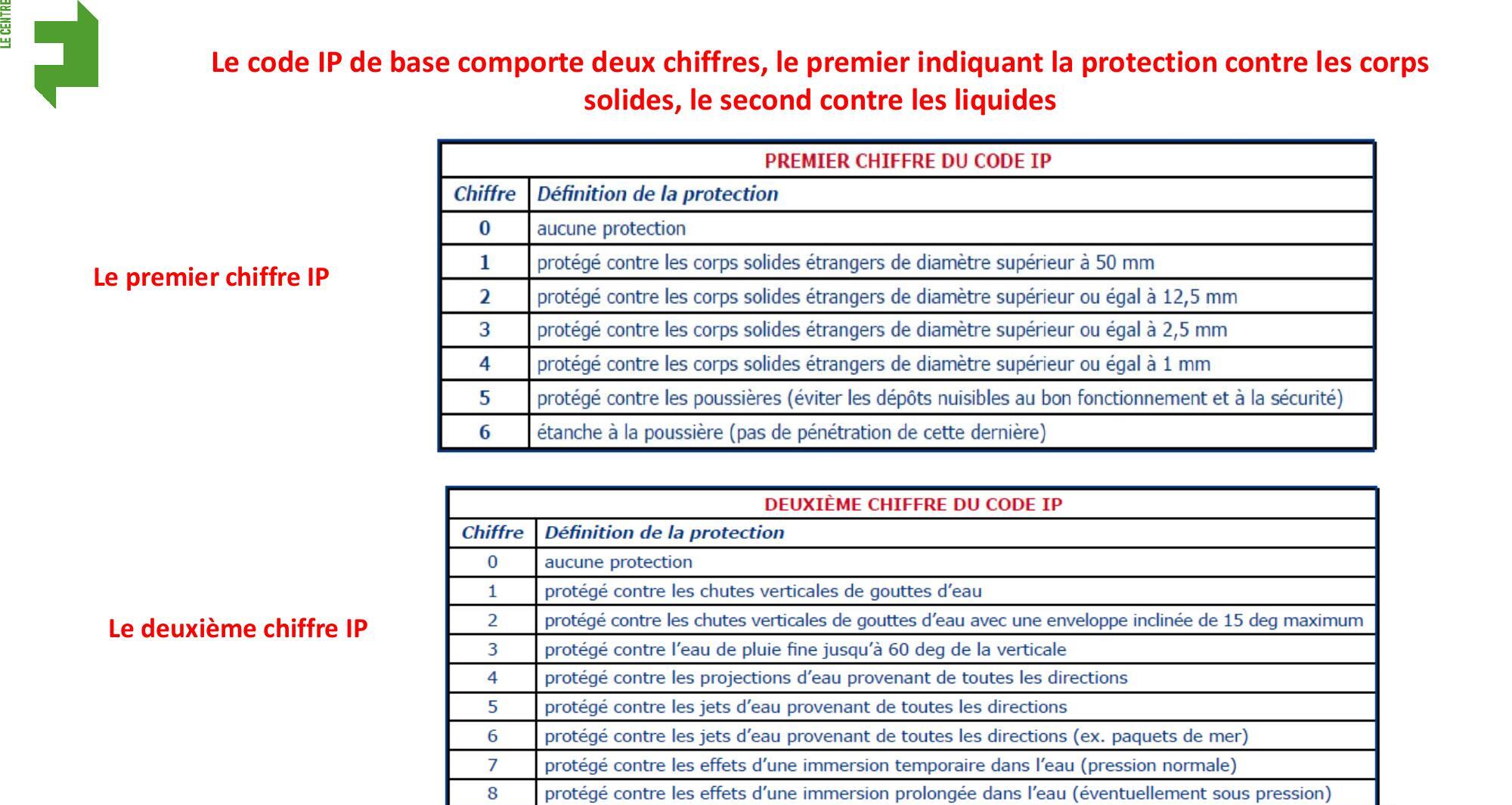 Deux tableaux définissent le premier et le deuxième chiffre du code IP, avec leurs protections associées.