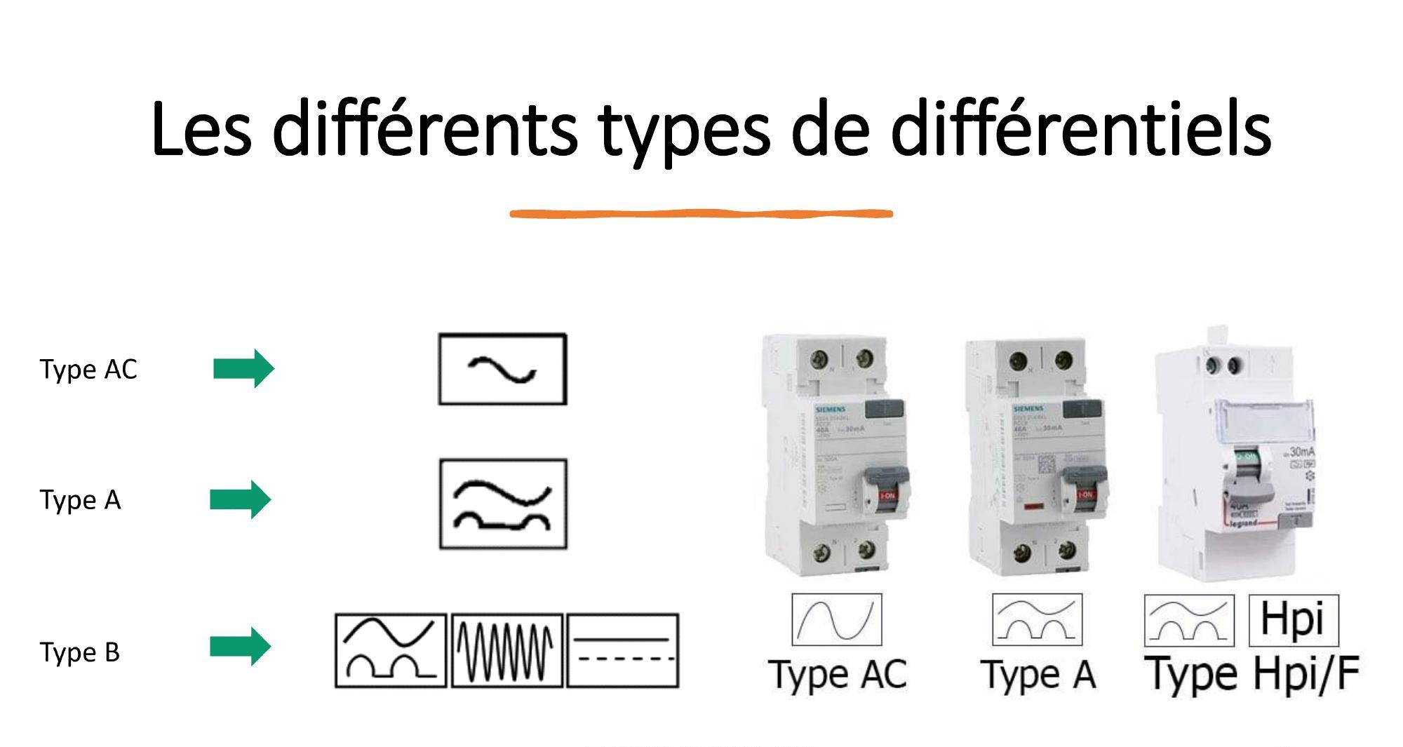Schéma présentant les différents types de différentiels avec leurs symboles et photos.
