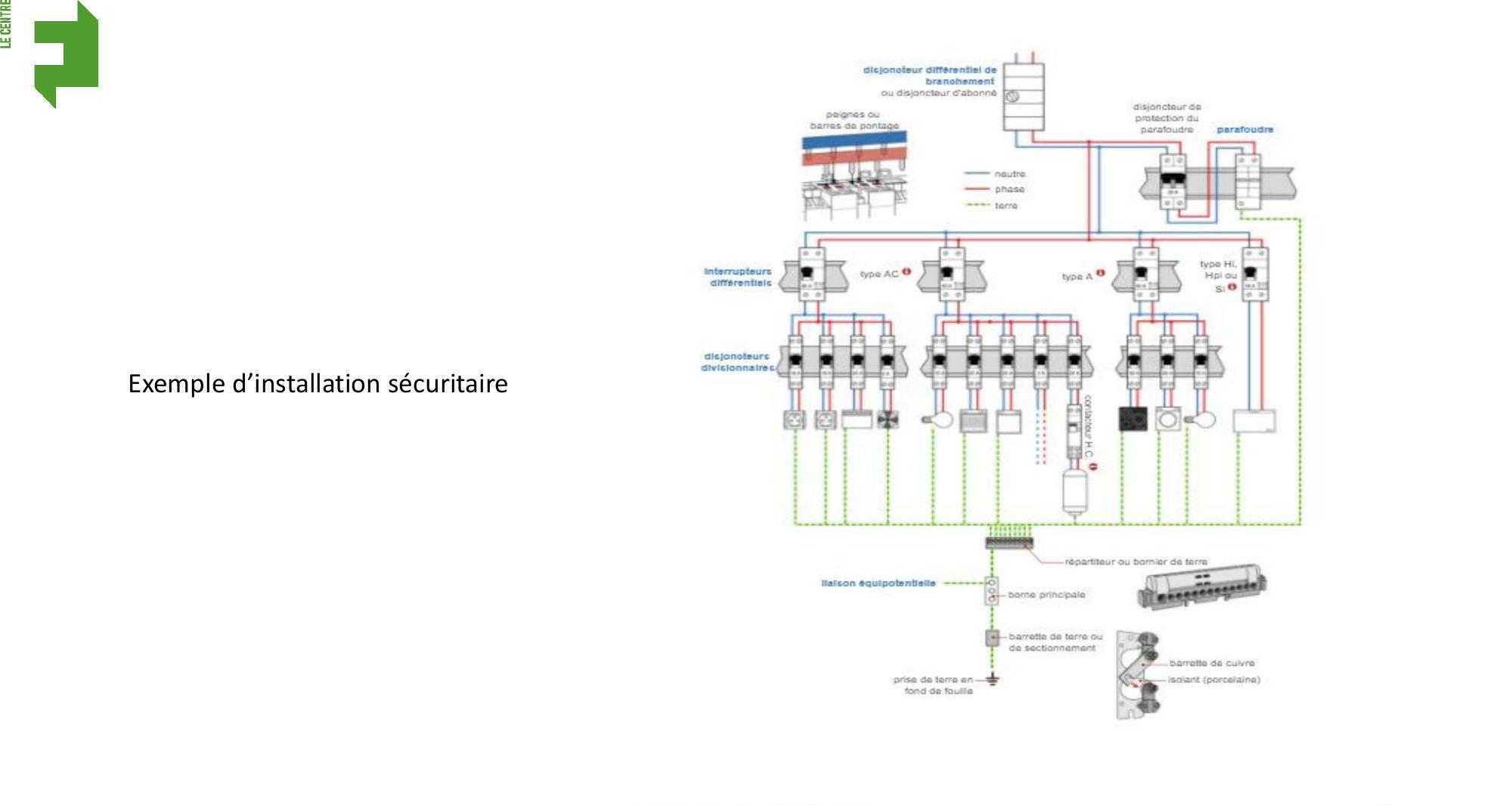 Schéma d'installation électrique sécuritaire résidentielle avec différents dispositifs de protection.