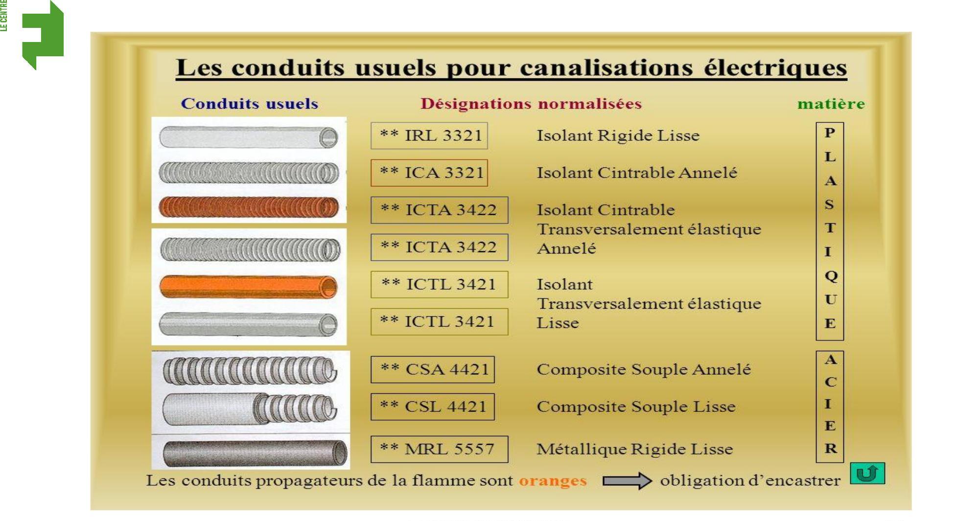 Tableau des conduits usuels pour canalisations électriques, avec images et descriptions textuelles.