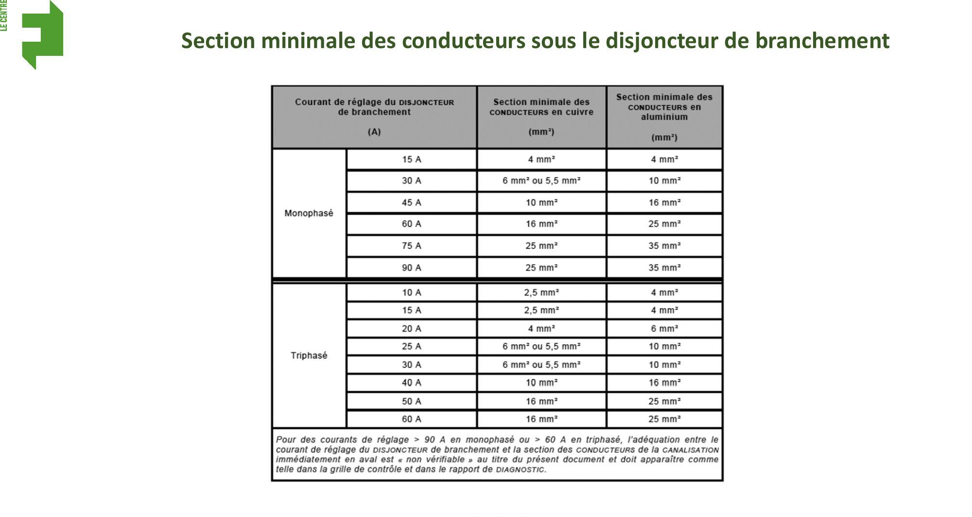 Un grand tableau avec des sections minimales de conducteurs selon l'ampérage du disjoncteur.