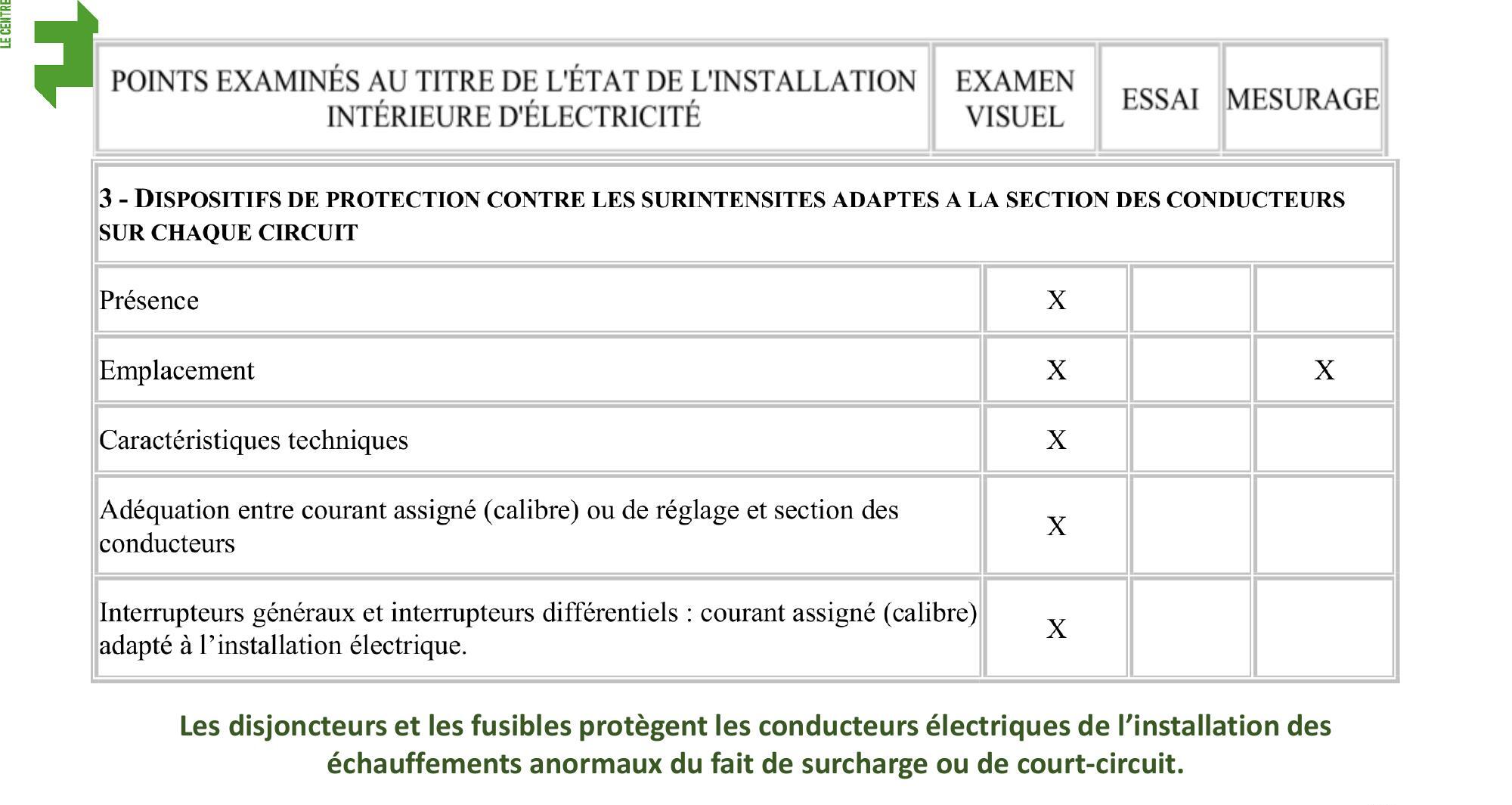 Tableau récapitulatif des points examinés pour les dispositifs de protection contre les surintensités.