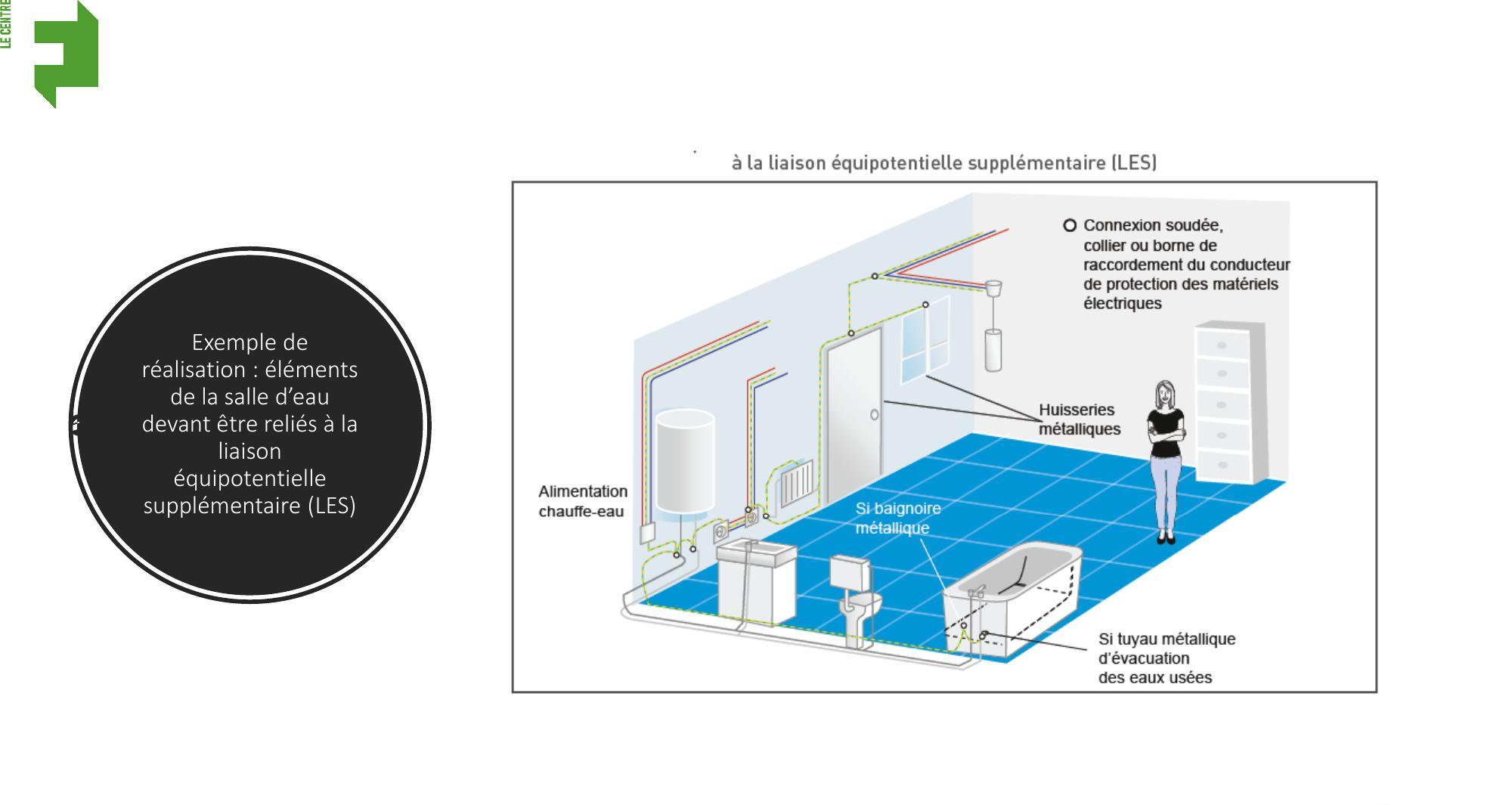 Schéma représentant l'intérieur d'une salle de bain et les différentes liaisons équipotentielles.