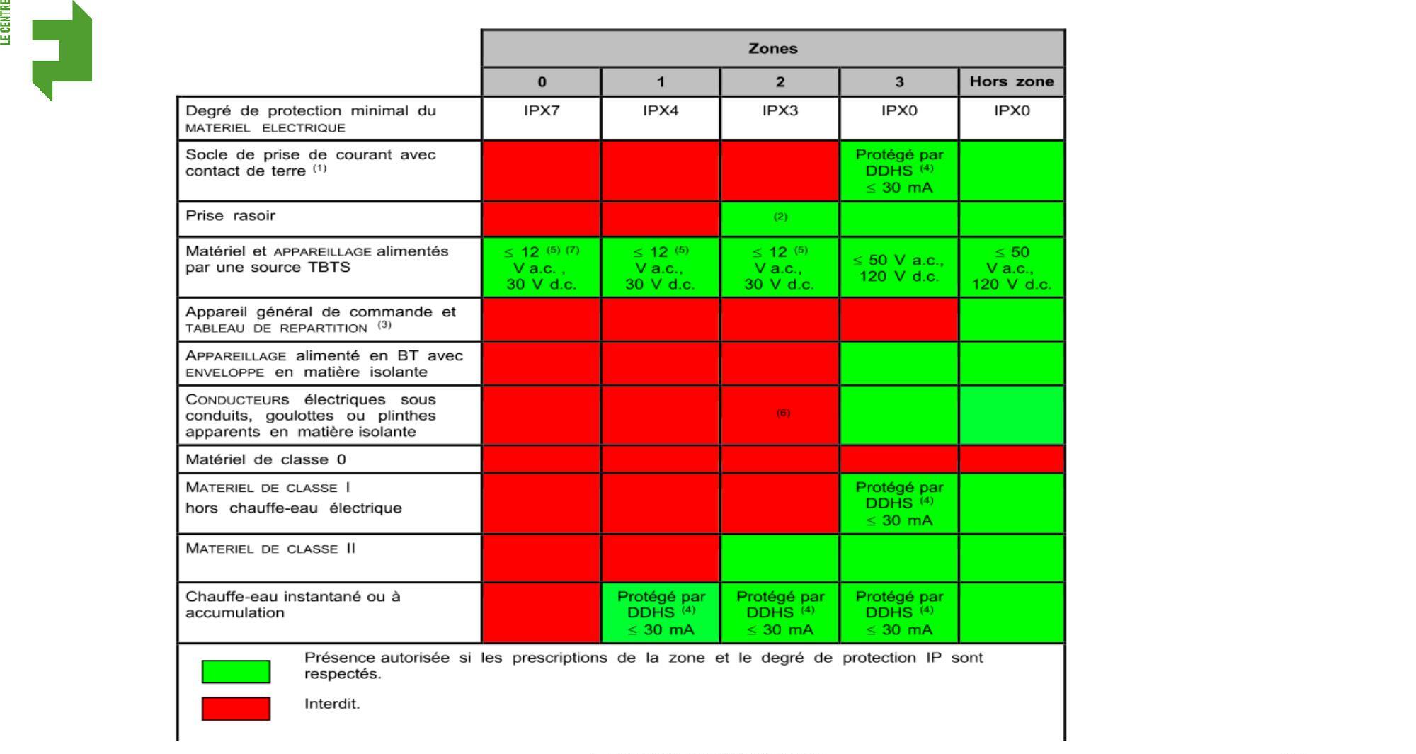 Tableau des zones électriques pour les salles de bain et les exigences de protection IP.
