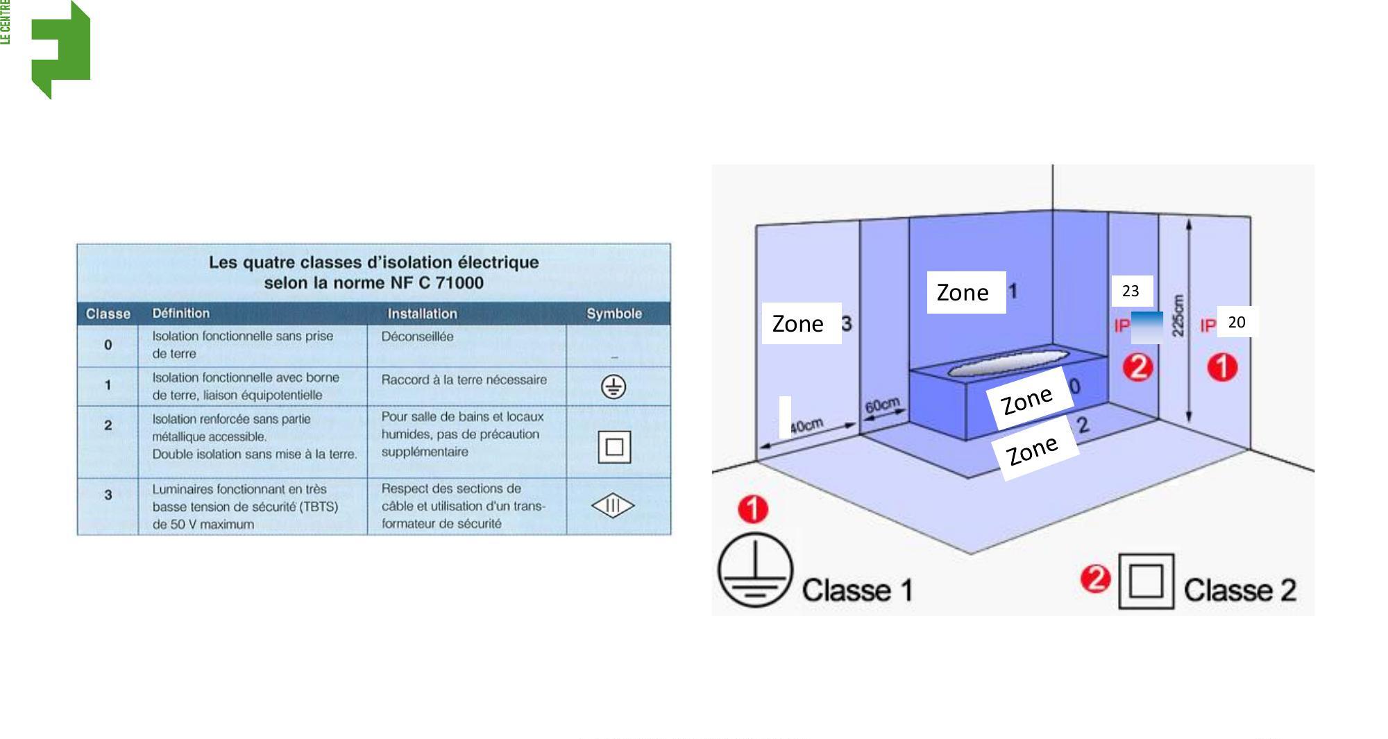 Un tableau des classes d'isolation électrique et un schéma des volumes de salle de bain.