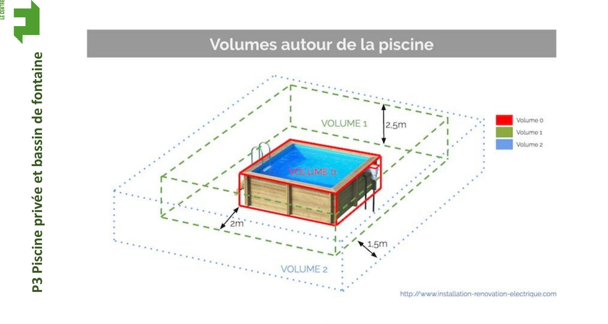 Schéma 3D illustrant les volumes électriques autour d'une piscine hors sol (Volume 0, 1, 2).