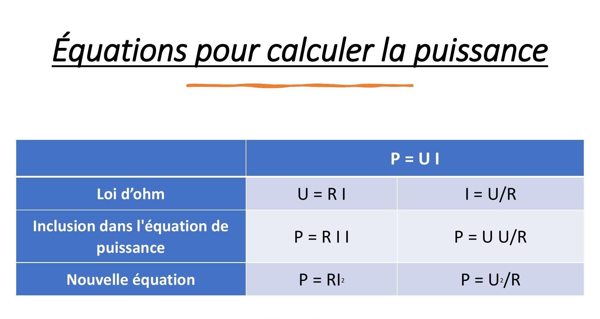 Ce tableau répertorie les équations de puissance, y compris la loi d'Ohm et de nouvelles équations dérivées.