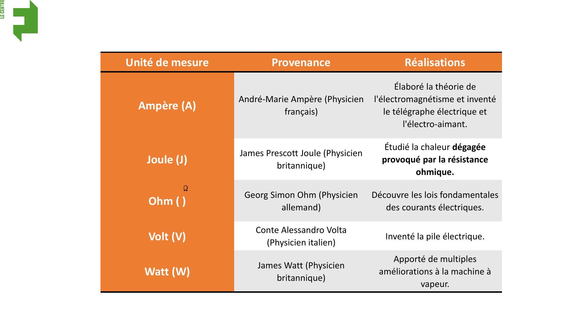 Tableau des unités de mesure avec leur provenance et réalisations, sur fond orange.