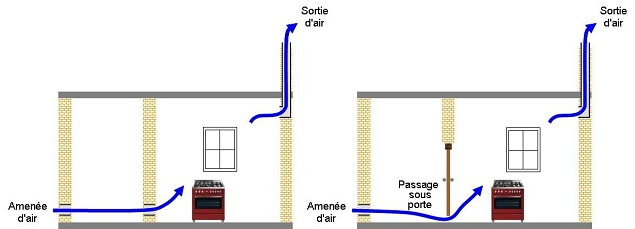 Schéma illustrant une amenée d'air indirecte.