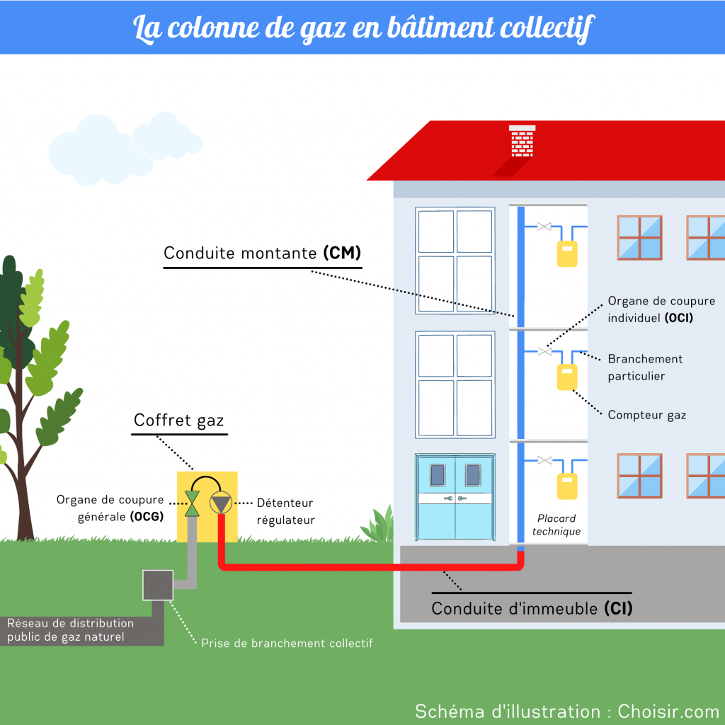 Schéma d'une conduite d'immeuble et conduites montantes.
