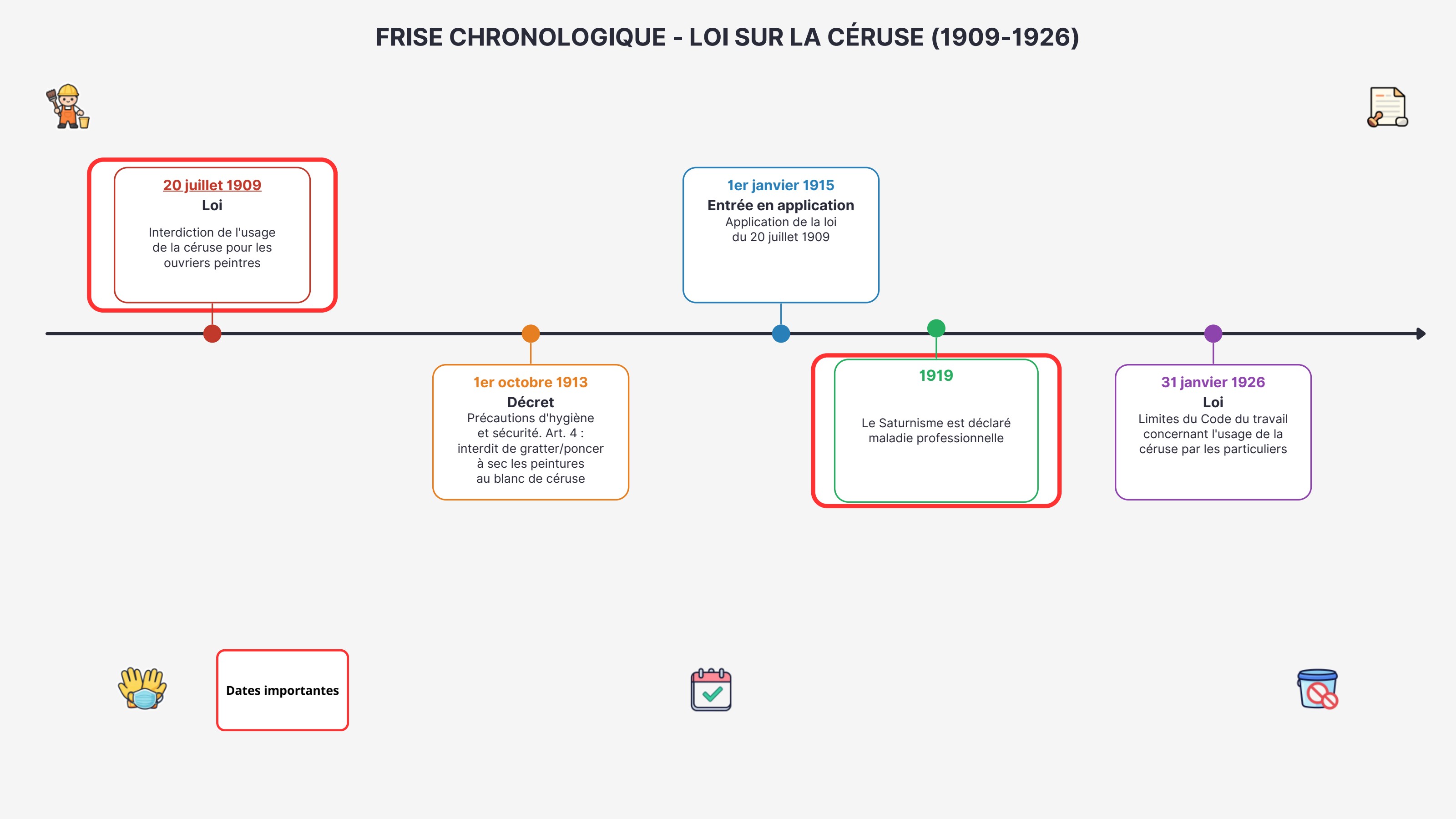 Frise chronologique 1909-1926 sur l'interdiction de la céruse.