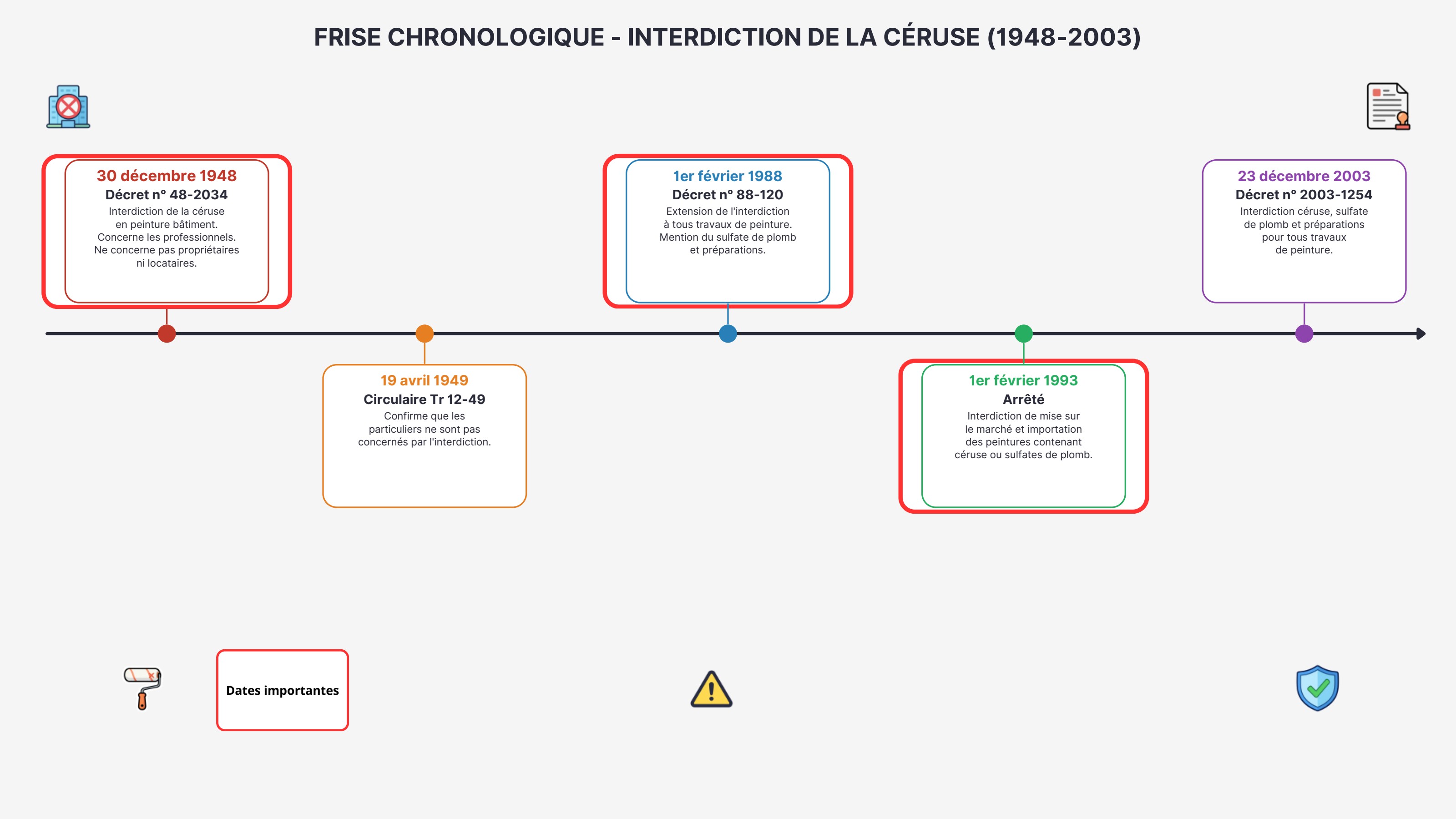 Frise chronologique 1948-2003 sur l'interdiction de la céruse.