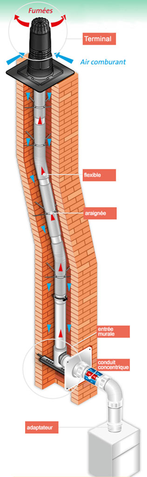 Schéma des évacuations type ventouse, horizontale et verticale.