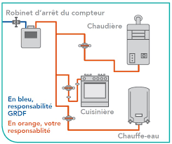 Schéma délimitant une installation intérieure de gaz.
