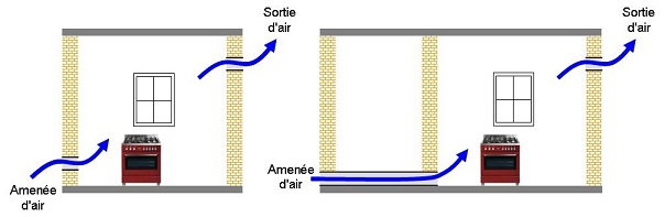 Schéma du principe de balayage de l'air dans un logement.