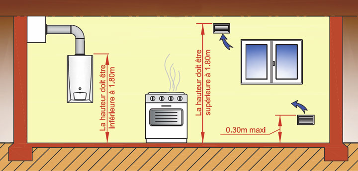 Schéma de ventilation avec indication de la section requise.