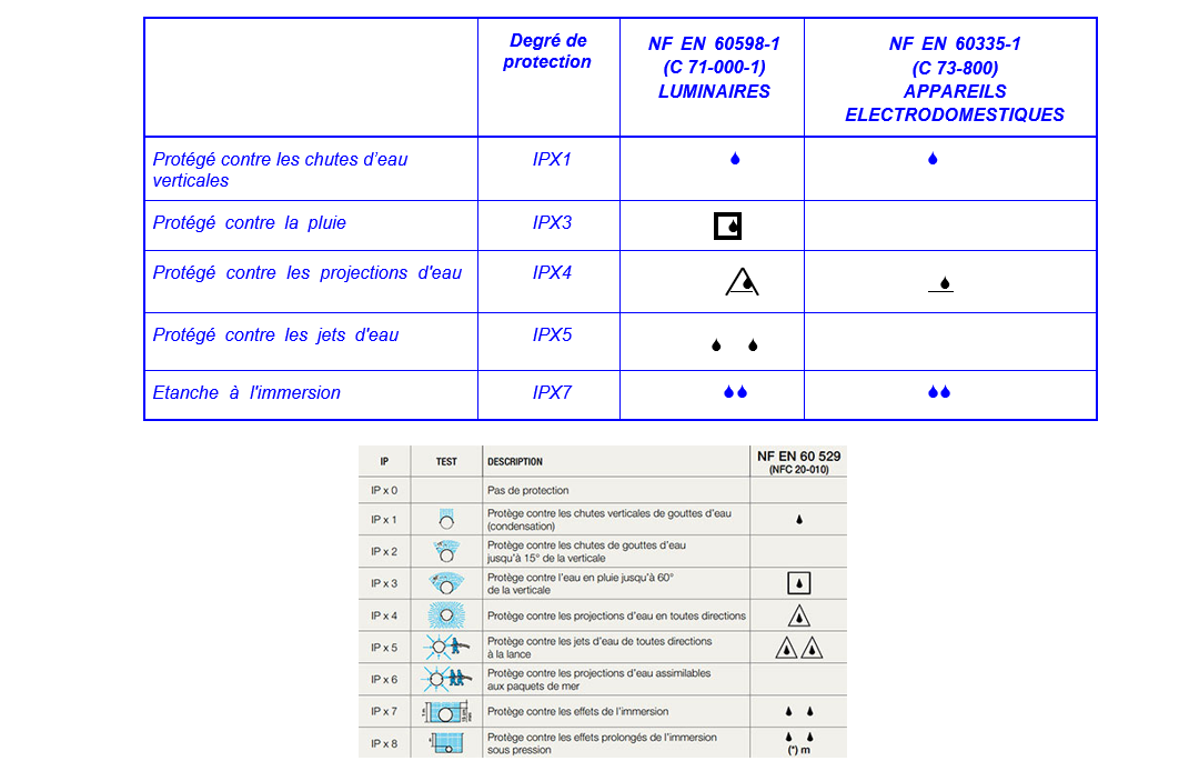 Tableau des degrés de protection IP (NF EN 60529)