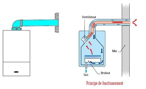 Schéma du principe de fonctionnement d'un appareil type C.